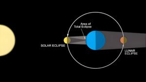 what angle is formed by the sun, the earth, and the moon during an eclipse?