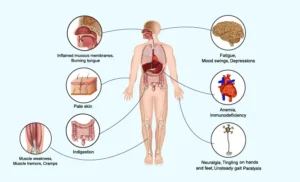 can vitamin b12 deficiency be a sign of cancer